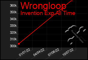 Total Graph of Wrongloop