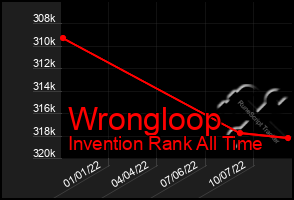Total Graph of Wrongloop