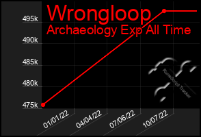 Total Graph of Wrongloop