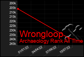 Total Graph of Wrongloop