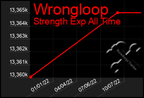 Total Graph of Wrongloop