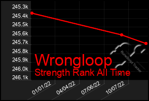 Total Graph of Wrongloop