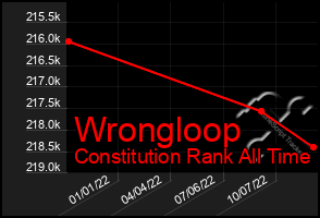 Total Graph of Wrongloop