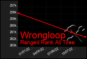 Total Graph of Wrongloop