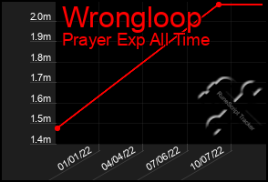 Total Graph of Wrongloop