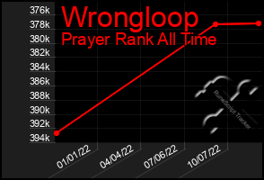 Total Graph of Wrongloop