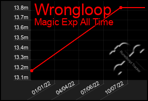 Total Graph of Wrongloop