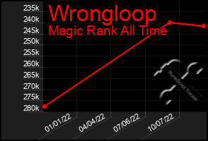 Total Graph of Wrongloop