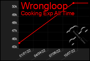 Total Graph of Wrongloop