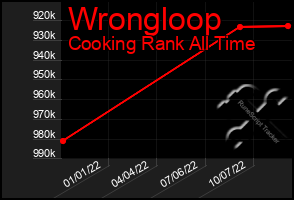 Total Graph of Wrongloop
