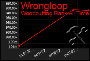 Total Graph of Wrongloop