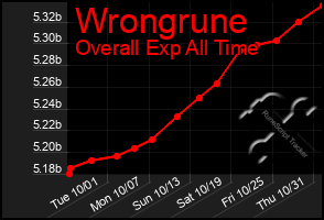 Total Graph of Wrongrune