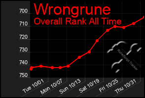 Total Graph of Wrongrune