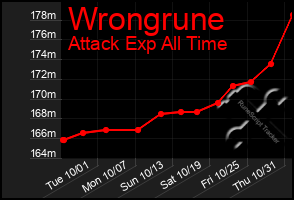 Total Graph of Wrongrune