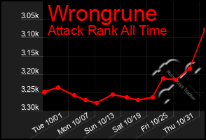 Total Graph of Wrongrune