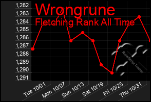 Total Graph of Wrongrune