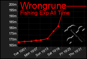 Total Graph of Wrongrune