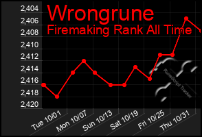 Total Graph of Wrongrune