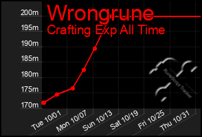 Total Graph of Wrongrune