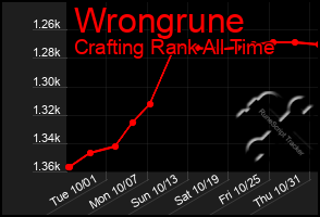 Total Graph of Wrongrune