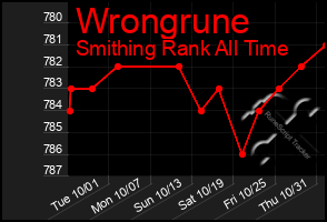 Total Graph of Wrongrune