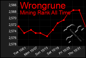 Total Graph of Wrongrune