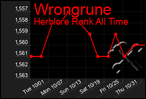 Total Graph of Wrongrune