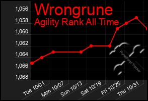 Total Graph of Wrongrune