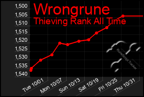 Total Graph of Wrongrune