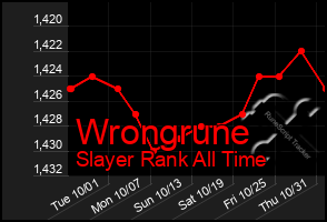 Total Graph of Wrongrune