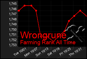 Total Graph of Wrongrune