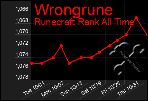 Total Graph of Wrongrune