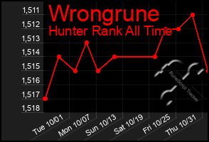 Total Graph of Wrongrune