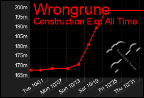 Total Graph of Wrongrune