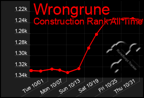 Total Graph of Wrongrune