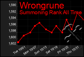 Total Graph of Wrongrune