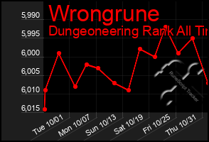 Total Graph of Wrongrune