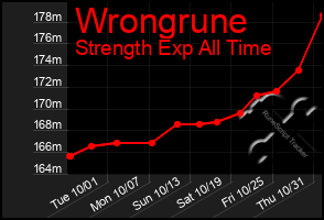 Total Graph of Wrongrune