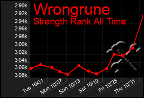 Total Graph of Wrongrune