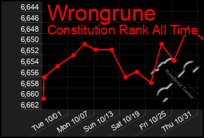 Total Graph of Wrongrune