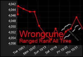 Total Graph of Wrongrune