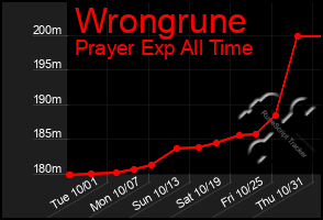 Total Graph of Wrongrune