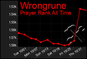 Total Graph of Wrongrune