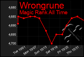 Total Graph of Wrongrune