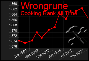 Total Graph of Wrongrune