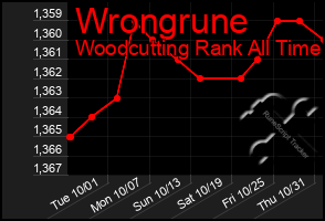 Total Graph of Wrongrune