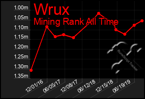 Total Graph of Wrux