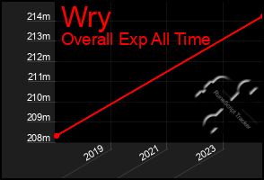 Total Graph of Wry