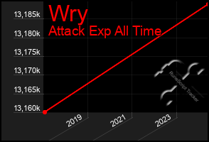 Total Graph of Wry