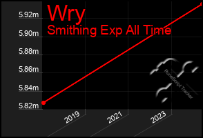 Total Graph of Wry